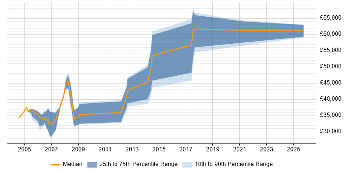 Salary distribution trend for C Developer job vacancies in Warwickshire