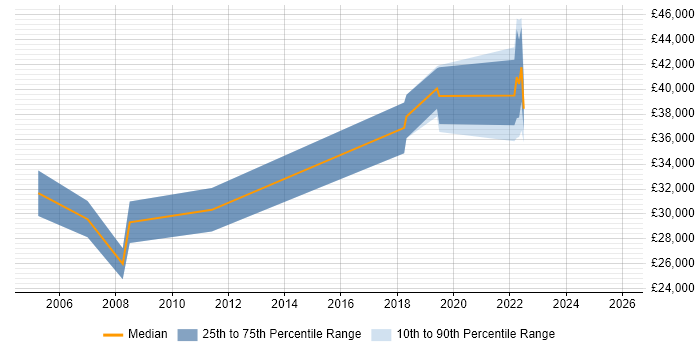 Salary distribution trend for CAD Engineer job vacancies in Warwickshire