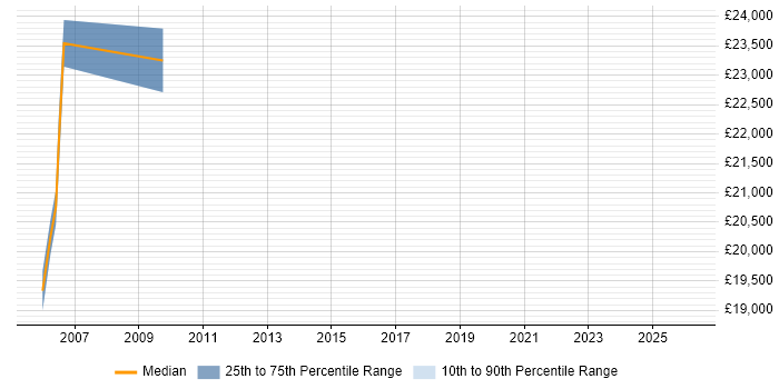 Salary distribution trend for CAD Technician job vacancies in Warwickshire