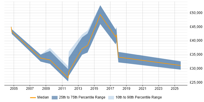 Salary distribution trend for jobs in Warwickshire citing Campaign Management Salary distribution trend for jobs in Warwickshire citing Campaign Management