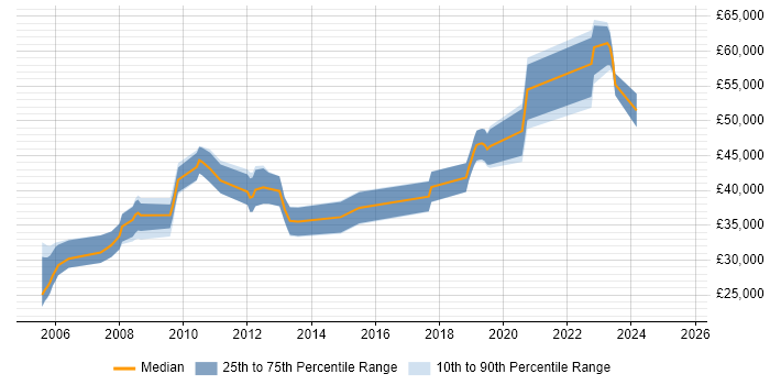 Salary distribution trend for jobs in Warwickshire citing Capacity Management