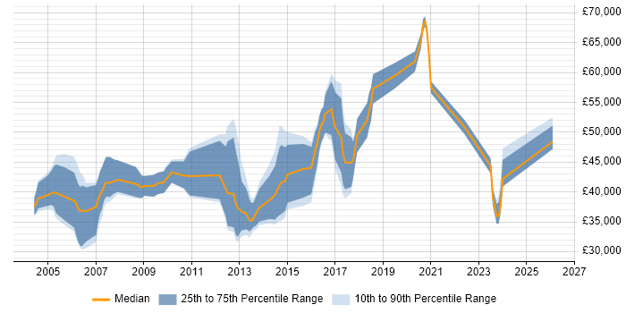 Salary distribution trend for jobs in Warwickshire citing Capacity Planning