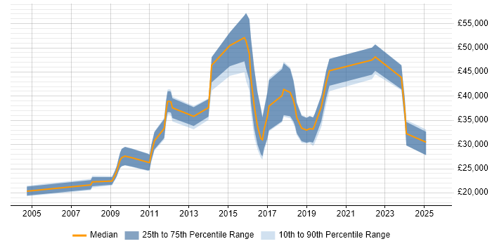 Salary distribution trend for jobs in Warwickshire citing Case Management