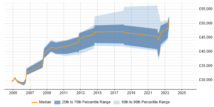 Salary distribution trend for jobs in Warwickshire citing CATIA