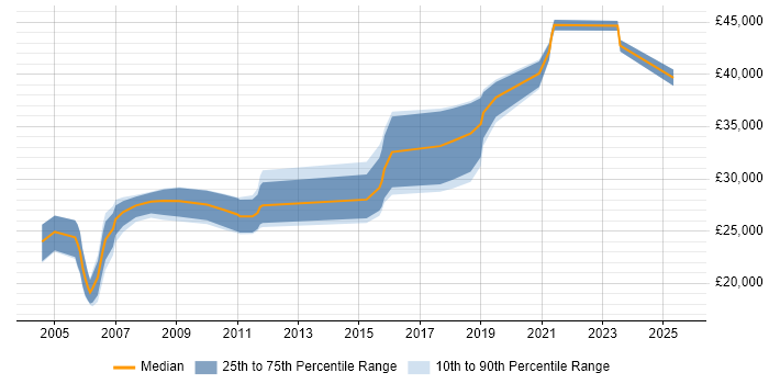 Salary distribution trend for Change Analyst job vacancies in Warwickshire Salary distribution trend for Change Analyst job vacancies in Warwickshire