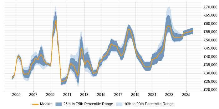 Salary distribution trend for jobs in Warwickshire citing Change Control