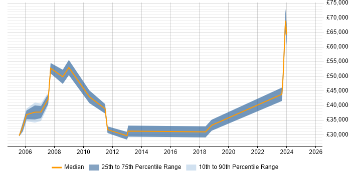 Salary distribution trend for jobs in Warwickshire citing CIMA Salary distribution trend for jobs in Warwickshire citing CIMA