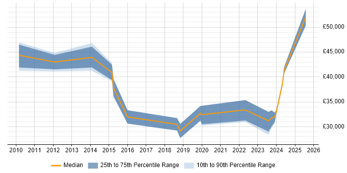 Salary distribution trend for jobs in Warwickshire citing Client Onboarding Salary distribution trend for jobs in Warwickshire citing Client Onboarding