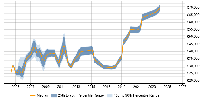 Salary distribution trend for jobs in Warwickshire citing Client/Server