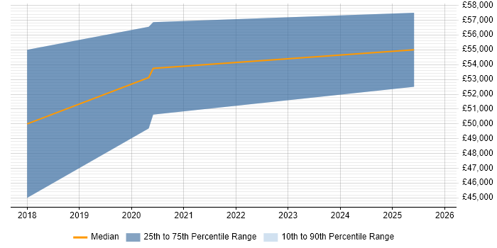 Salary distribution trend for Cloud Administrator job vacancies in Warwickshire