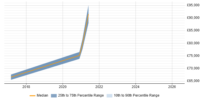 Salary distribution trend for Cloud Solutions Architect job vacancies in Warwickshire