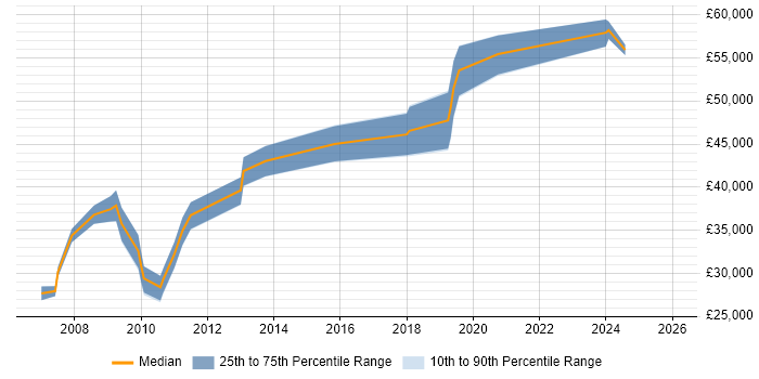 Salary distribution trend for jobs in Warwickshire citing CMDB
