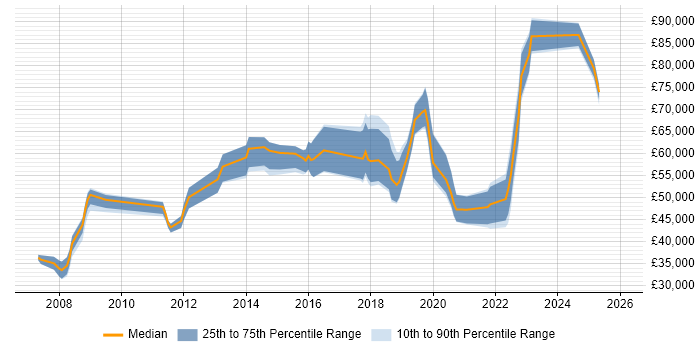 Salary distribution trend for jobs in Warwickshire citing COBIT