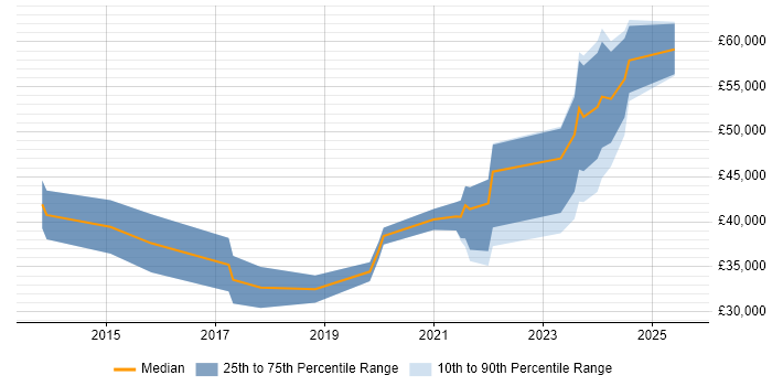 Salary distribution trend for jobs in Warwickshire citing Collaborative Culture Salary distribution trend for jobs in Warwickshire citing Collaborative Culture