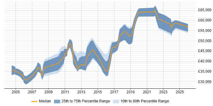 Salary distribution trend for jobs in Warwickshire citing Commercial Awareness