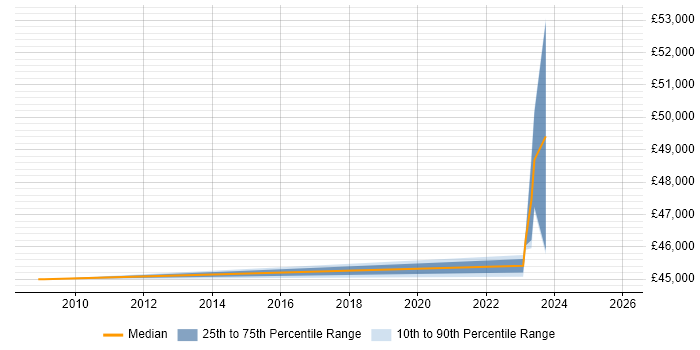 Salary distribution trend for Compliance Consultant job vacancies in Warwickshire