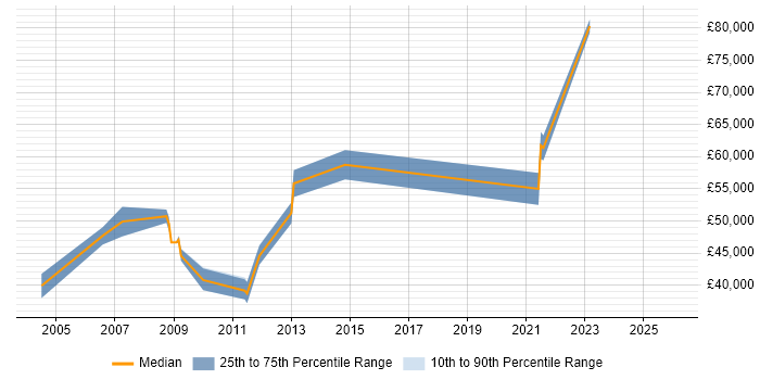 Salary distribution trend for Compliance Manager job vacancies in Warwickshire