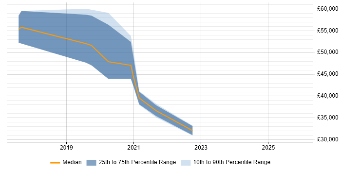 Salary distribution trend for jobs in Warwickshire citing CompTIA Security+