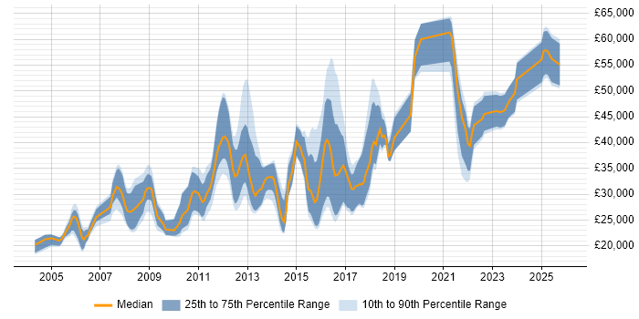 Salary distribution trend for jobs in Warwickshire citing Computer Science Degree