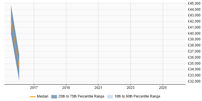 Salary distribution trend for jobs in Warwickshire citing Computer Security