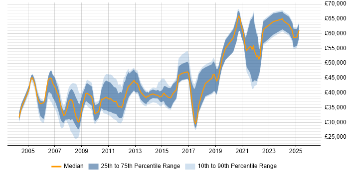 Salary distribution trend for jobs in Warwickshire citing Configuration Management