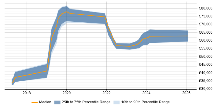 Salary distribution trend for jobs in Warwickshire citing Containerisation