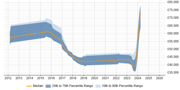 Salary distribution trend for jobs in Warwickshire citing Continuous Delivery