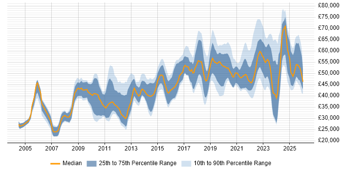 Salary distribution trend for jobs in Warwickshire citing Continuous Improvement