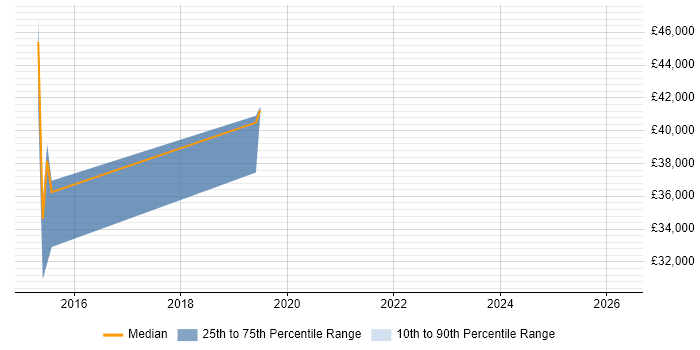 Salary distribution trend for jobs in Warwickshire citing Conversion Rate Optimisation