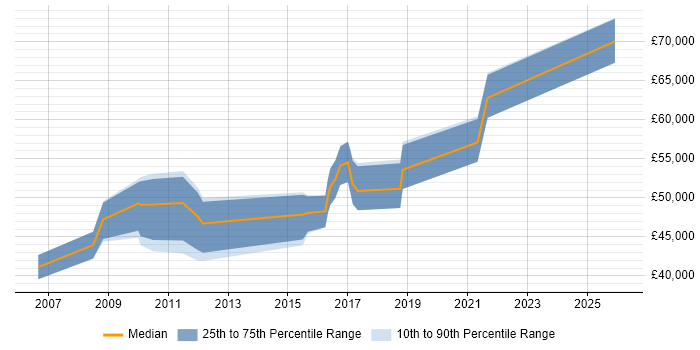 Salary distribution trend for jobs in Warwickshire citing Cost Control