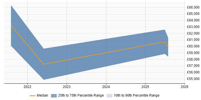 Salary distribution trend for jobs in Warwickshire citing Cost Optimisation