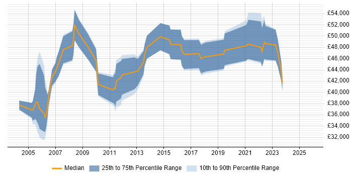 Salary distribution trend for jobs in Warwickshire citing Cost Reduction