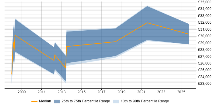 Salary distribution trend for jobs in Warwickshire citing Creative Marketing Salary distribution trend for jobs in Warwickshire citing Creative Marketing