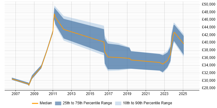 Salary distribution trend for jobs in Warwickshire citing Creative Problem-Solving
