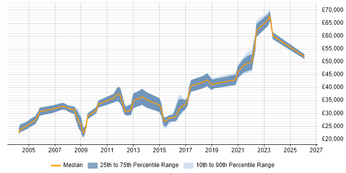 Salary distribution trend for jobs in Warwickshire citing Creative Thinking