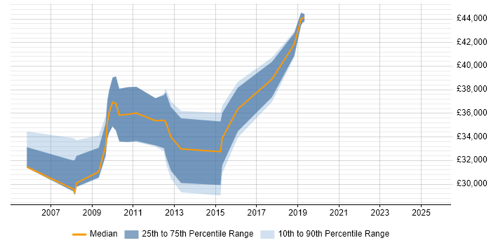 Salary distribution trend for CRM Developer job vacancies in Warwickshire