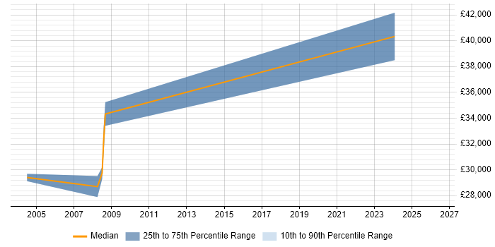 Salary distribution trend for Crystal Reports Developer job vacancies in Warwickshire