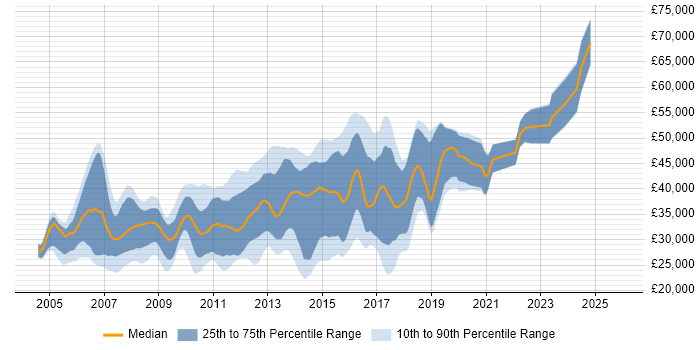 Salary distribution trend for C# Developer job vacancies in Warwickshire