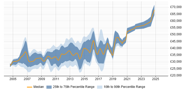 Salary distribution trend for C# .NET Developer job vacancies in Warwickshire