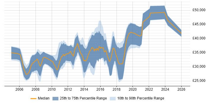 Salary distribution trend for C# Software Developer job vacancies in Warwickshire