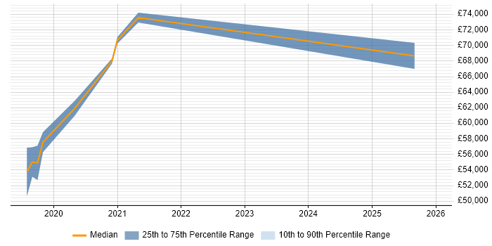 Salary distribution trend for jobs in Warwickshire citing CSIRT