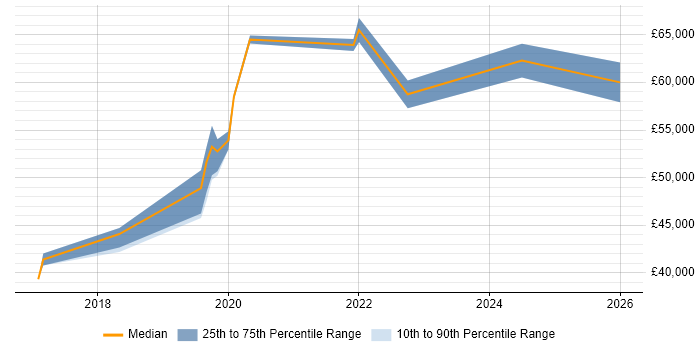 Salary distribution trend for jobs in Warwickshire citing CSOC
