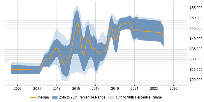 Salary distribution trend for jobs in Warwickshire citing CSS3 Salary distribution trend for jobs in Warwickshire citing CSS3