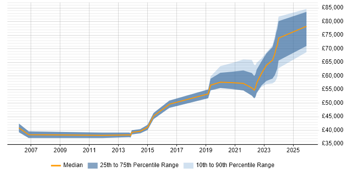 Salary distribution trend for jobs in Warwickshire citing Customer-Centricity