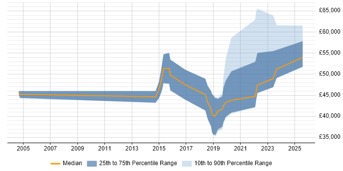 Salary distribution trend for jobs in Warwickshire citing Customer Insight Salary distribution trend for jobs in Warwickshire citing Customer Insight