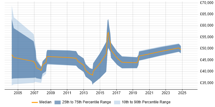 Salary distribution trend for jobs in Warwickshire citing Customer Retention