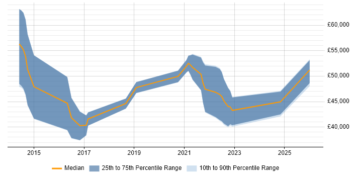 Salary distribution trend for Cybersecurity Analyst job vacancies in Warwickshire