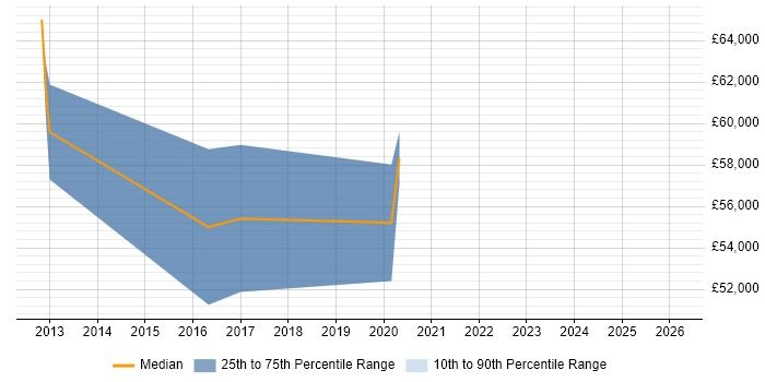 Salary distribution trend for Cybersecurity Consultant job vacancies in Warwickshire