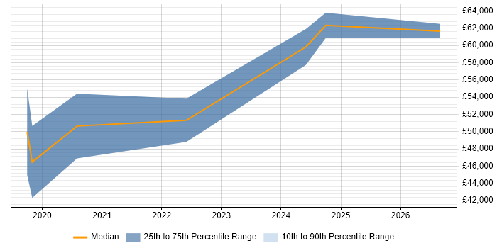 Salary distribution trend for Cybersecurity Engineer job vacancies in Warwickshire