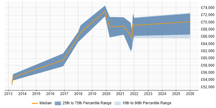 Salary distribution trend for Cybersecurity Manager job vacancies in Warwickshire